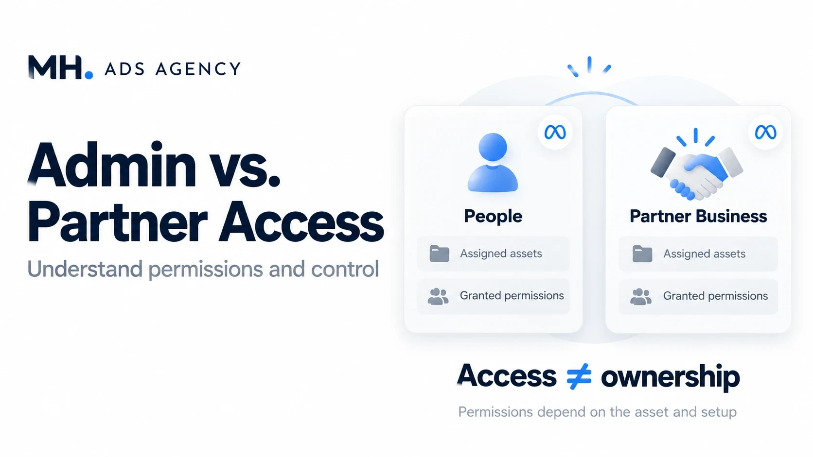 Admin vs. Partner Access — MH Ads Agency